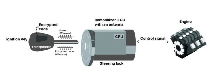 Understanding Your Car’s Immobilizer System: From Basic Chips to Modern Smart Keys